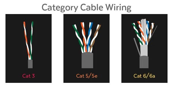 Cat 5, Cat 6, and Cat 5e